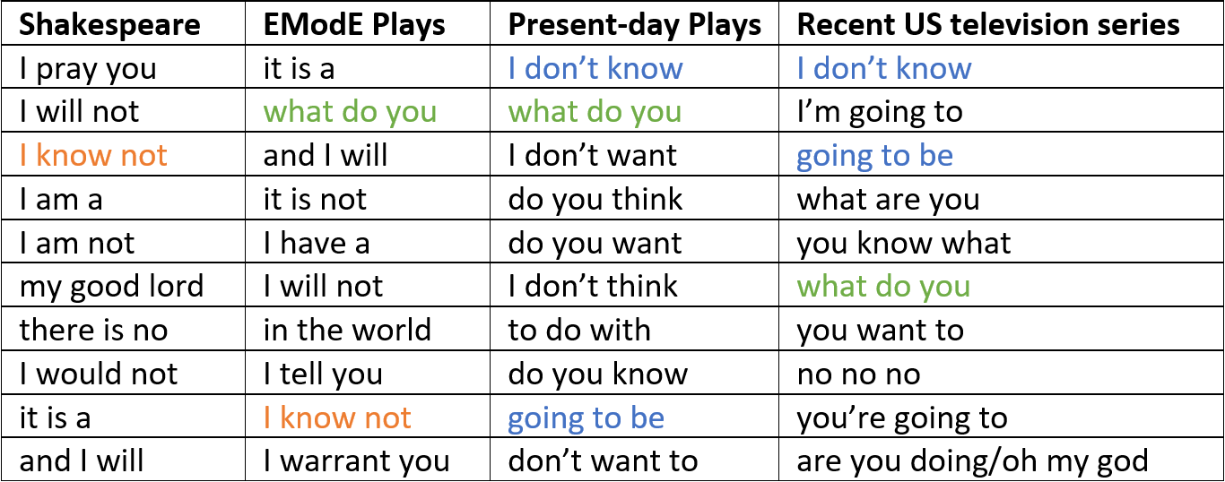 Comparing frequent word combinations in Shakespeare and television ...